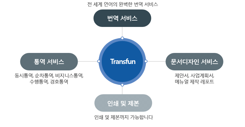 전세계 언어의 완벽한 번역 서비스, 문서 디자인 서비스(제안서, 사업계획서, 메뉴얼 제작 레포트), 인쇄 및 제본(인쇄 및 제본까지 가능합니다.), 통역 서비스(동시통역, 순차통역, 비지니스통역, 수행통역, 경호통역)