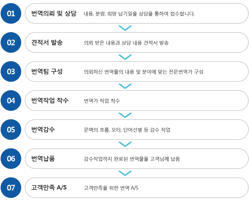 번역절차 내용